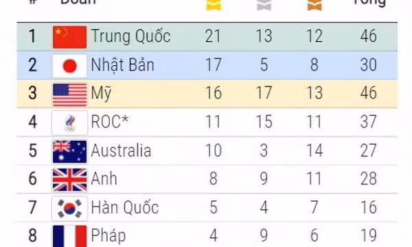 Bảng tổng sắp huy chương Olympic 31/7: Nhiều kỷ lục được thiết lập