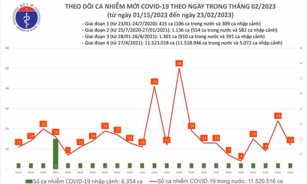 Ngày 23/2: Ca COVID-19 mới gấp gần 3 lần bệnh nhân khỏi