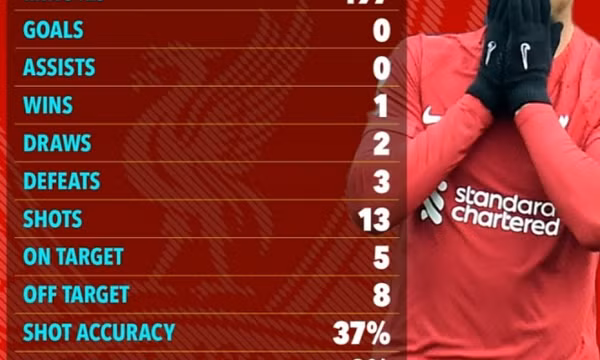 Sau Nunez, Liverpool vớ thêm một bom xịt?