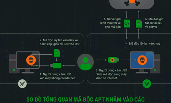 Phát hiện chiến dịch APT nhắm vào máy tính không kết nối Internet tại Việt Nam