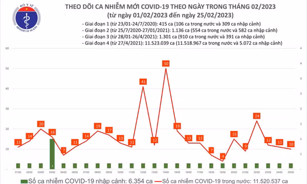 Ngày 25/2: Ca mắc mới COVID-19 gấp 2,5 lần bệnh nhân khỏi