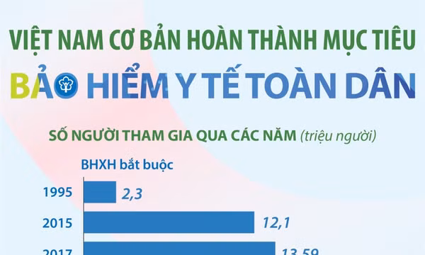 Việt Nam cơ bản hoàn thành mục tiêu bảo hiểm y tế toàn dân