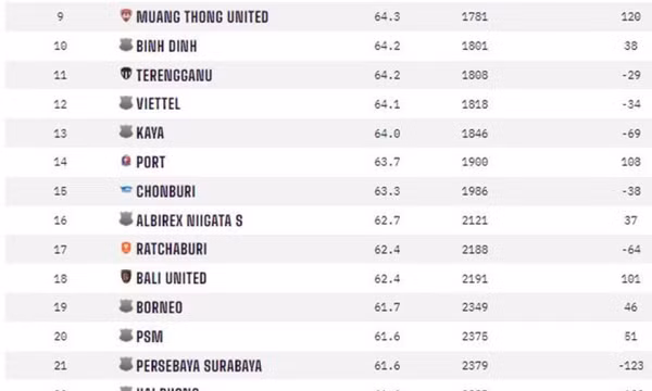 Hà Nội FC xếp hạng 3 Đông Nam Á, HAGL lọt top 30