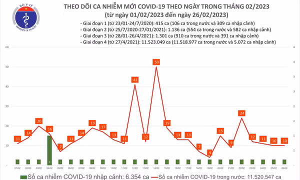 Ngày 26/2: Ca mắc COVID-19 gấp 10 lần bệnh nhân khỏi