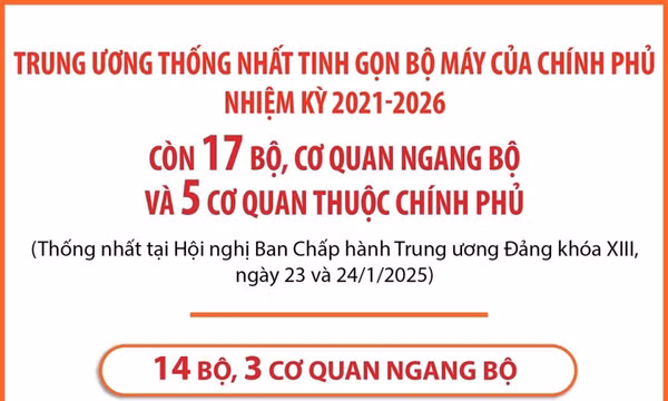 Bộ máy của Chính phủ còn 17 bộ, cơ quan ngang bộ và 5 cơ quan thuộc Chính phủ
