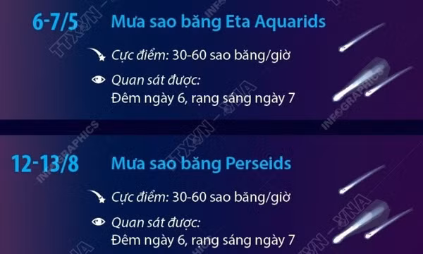 Những hiện tượng thiên văn đáng chú ý trong năm 2025