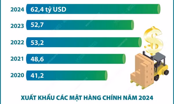 Xuất khẩu nông, lâm, thủy sản đạt kỷ lục 62,4 tỷ USD trong năm 2024
