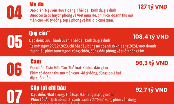 Top 10 phim Việt doanh thu cao nhất năm 2024: Phim gia đình chiếm ưu thế