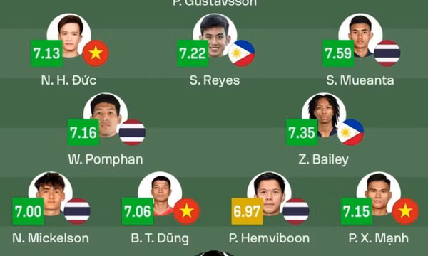 Xuân Son không nằm trong đội hình hay nhất của Sofascore