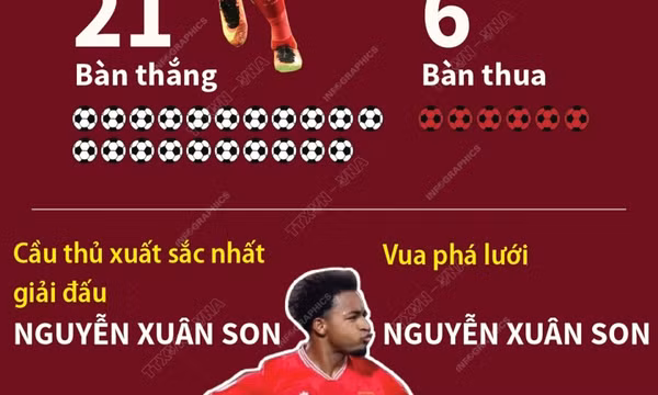 Đội tuyển Việt Nam lập nhiều kỷ lục khi lên ngôi vô địch ASEAN Cup 2024