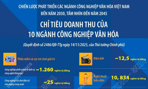 Chỉ tiêu doanh thu của 10 ngành công nghiệp văn hóa