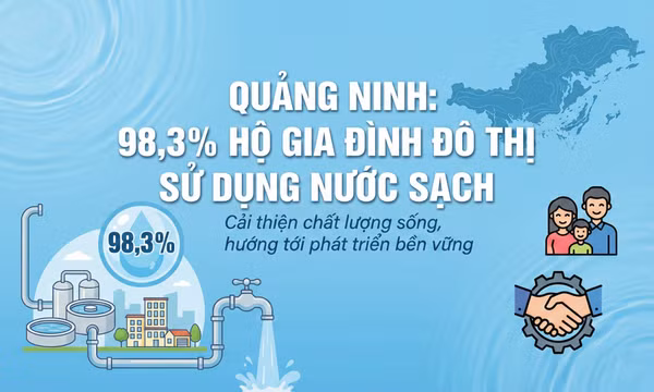 98,3% - là tỷ lệ hộ gia đình ở khu vực đô thị trên toàn tỉnh đang sử dụng nước sạch theo quy chuẩn quốc gia