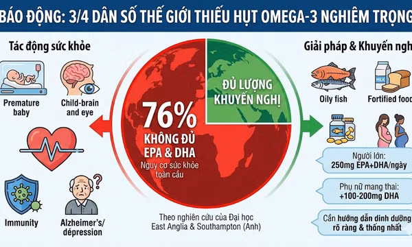 Báo động 3/4 dân số thế giới thiếu hụt Omega-3 nghiêm trọng