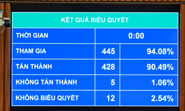 Quốc hội thông qua Luật Quy hoạch (sửa đổi)