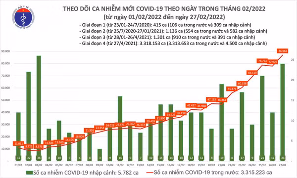 Ngày 27/2: Số mắc COVID-19 mới tăng vọt lên 86.990 ca; Phú Thọ đăng ký bổ sung 14.838 F0