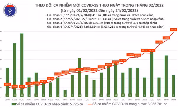 Ngày 24/2: Số ca COVID-19 tăng vọt lên 69.128 F0; nhiều hơn hôm qua gần 8.800 ca