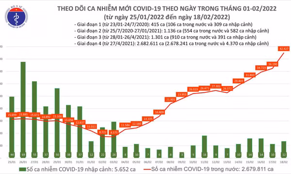 Ngày 18/2: Lần đầu số mắc COVID-19 mới ở nước ta lên đến 42.439 ca