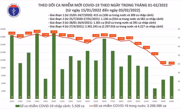 Ngày 3/2: Số mắc COVID-19 tiếp tục giảm, còn 8.601 ca; có 192 F0 nhiễm Omicron