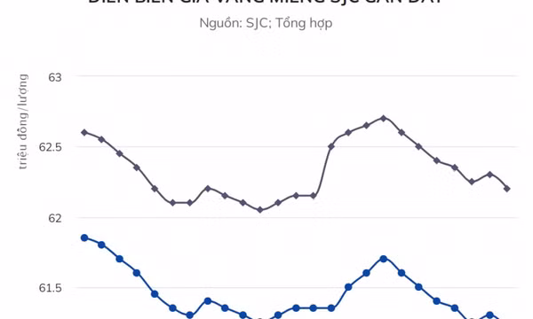 Lỗ 1,5 triệu đồng khi mua vàng ngày vía Thần Tài