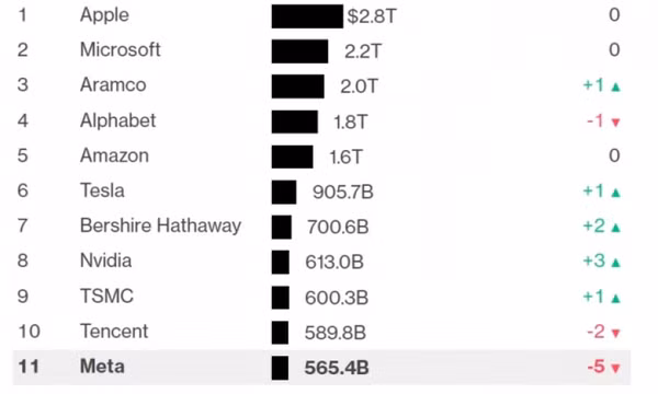 Facebook rời top 10 công ty giá trị nhất thế giới