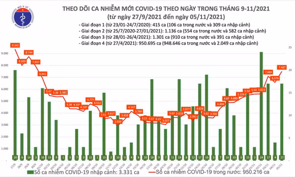 Ngày 5/11: Thêm 7.504 ca mắc mới COVID-19 tại 60 tỉnh, thành; Đồng Nai nhiều nhất với gần 1.000 ca