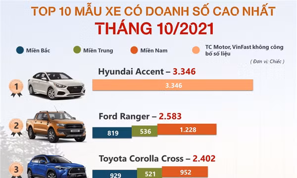 Những mẫu xe được người Việt yêu thích nhất tháng 10/2021