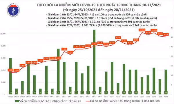 Ngày 20/11: Có 9.531 ca mắc COVID-19 tại 60 tỉnh, thành; số khỏi bệnh gần gấp đôi 