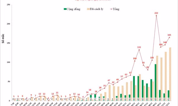 Số lượng F0 tiếp tục tăng, nhiều địa phương nâng cấp độ dịch