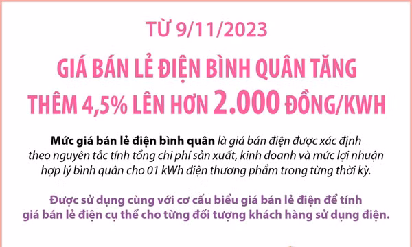 Giá bán lẻ điện bình quân tăng thêm 4,5% lên hơn 2.000 đồng mỗi kWh
