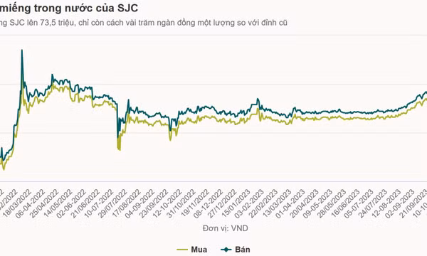 Mỗi lượng vàng tăng cả triệu đồng