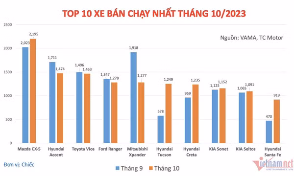 Top 10 xe bán chạy tháng 10: Mazda CX-5 vẫn đu đỉnh, cặp đôi của Hyundai trở lại