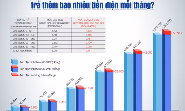 Tập đoàn Điện lực Việt Nam thông báo điều chỉnh giá bán lẻ điện bình quân từ ngày 9/11/2023