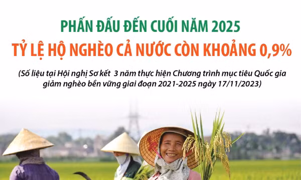 Đưa tỷ lệ hộ nghèo cả nước còn khoảng 0,9% vào cuối năm 2025