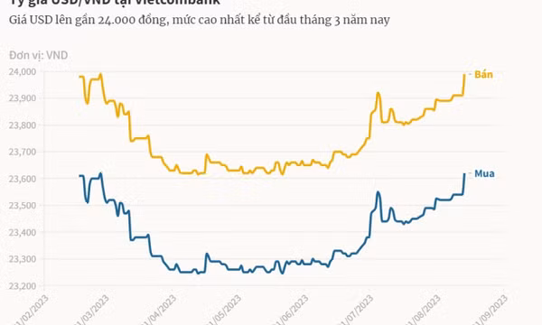 Giá USD ngân hàng lên cao nhất 5 tháng