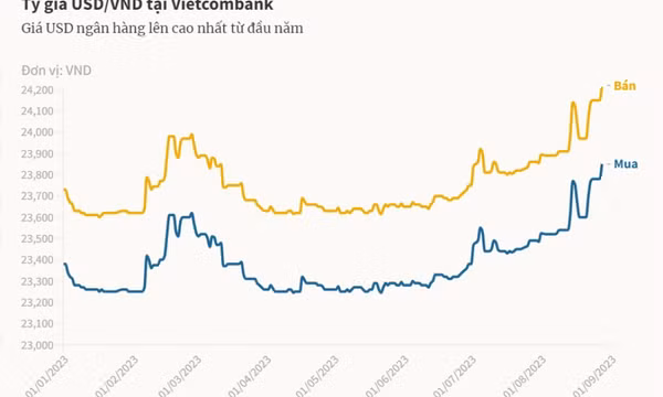 Giá USD 'chợ đen' tăng mạnh