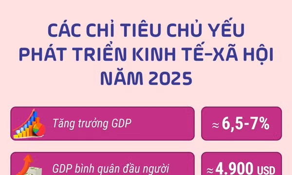 Các chỉ tiêu chủ yếu phát triển kinh tế-xã hội năm 2025