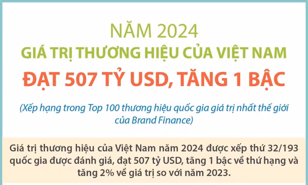 Giá trị thương hiệu của Việt Nam năm 2024 đạt 507 tỷ USD, tăng 1 bậc