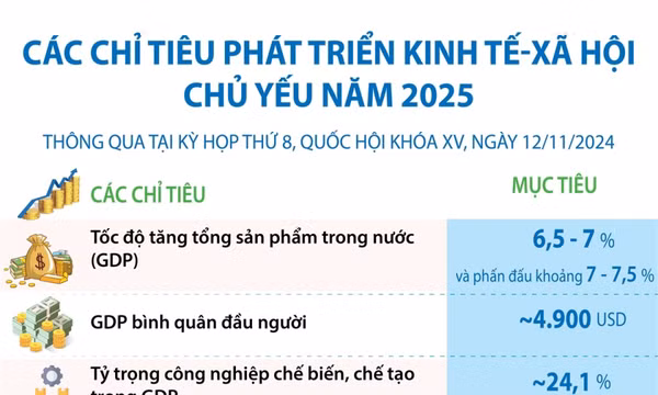 Các chỉ tiêu phát triển kinh tế-xã hội chủ yếu năm 2025