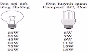 Giải pháp tiết kiệm năng lượng điện trong gia đình