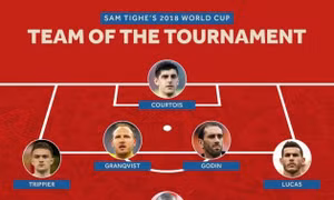 Đội hình tiêu biểu World Cup 2018: Không có chỗ cho "Vua phá lưới"