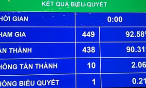 Quốc hội quyết chi ngân sách trung ương 2019 hơn 1 triệu tỷ đồng