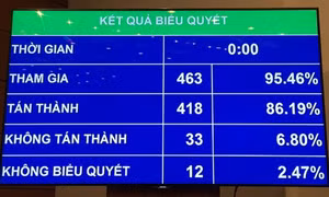Quốc hội quyết định bỏ quy hoạch xây dựng tỉnh