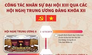 Công tác nhân sự Đại hội XIII qua các hội nghị Trung ương Đảng khóa XII