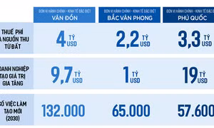 Xây dựng Luật Đặc khu