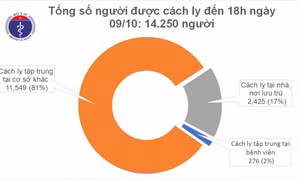 Việt Nam không có ca mắc mới COVID-19 ở cộng đồng trong 38 ngày qua