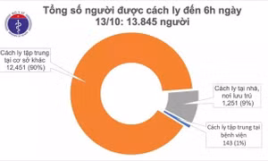 Sáng 13/10, không ca mắc mới, Việt Nam đã chữa khỏi 1.025 bệnh nhân COVID-19