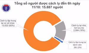 Sáng 11/10, Việt Nam không ghi nhận ca mắc Covid-19 mới