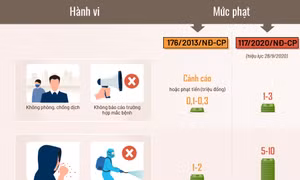 Tăng tiền phạt với người không tuân thủ phòng dịch bệnh