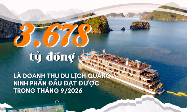 3.678 tỷ đồng - là doanh thu du lịch Quảng Ninh phấn đấu đạt trong tháng 9/2026