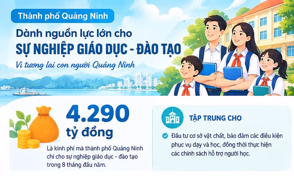 4.290 tỷ đồng - là kinh phí thành phố Quảng Ninh dành cho sự nghiệp giáo dục - đào tạo trong 8 tháng đầu năm 2026
